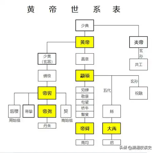 根据史记记载的黄帝世系表有些人认为早期的华夏文明起源于西亚