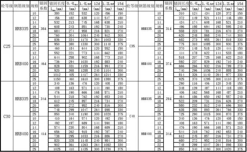 钢筋锚固长度统计表