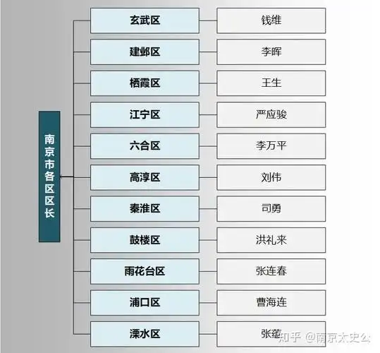 各区区委,是南京市委下级党组织.各区区政府,是南京市政府