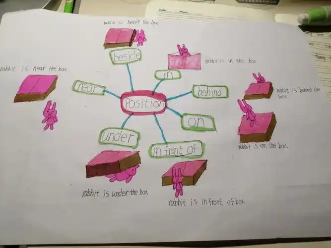 先烈东小学三年3班英语作业作品展—lets make a mind map of