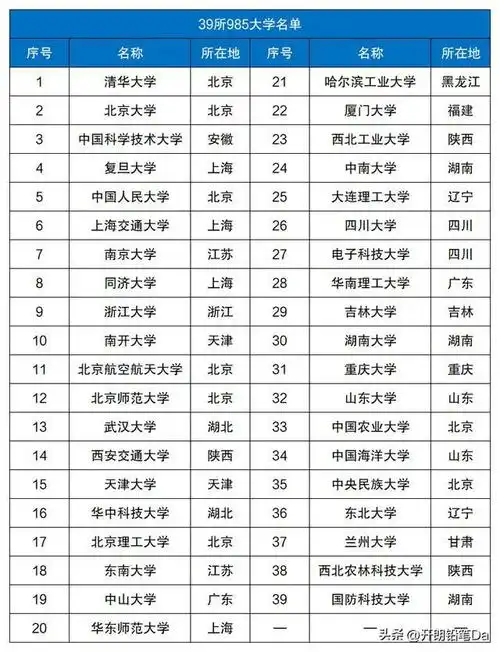 2024全国985和211大学完整名单及最新排名附录取分数线