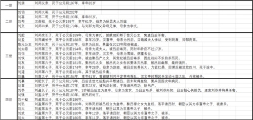 汉初人物关系图刘邦和吕雉家族