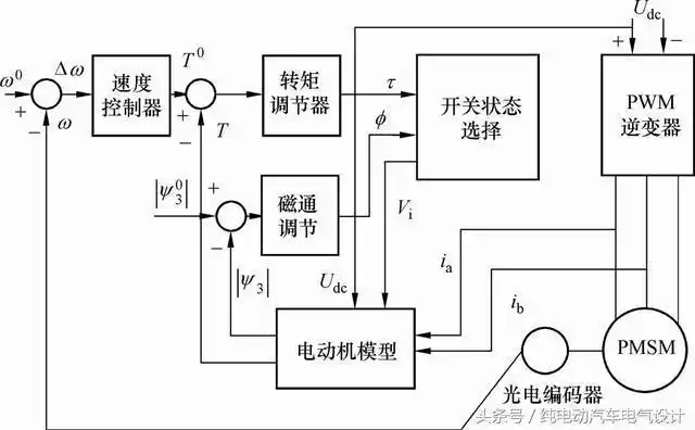 智能控制采用智能控制方法的永磁同步电机控制系统,在多环控制结构中