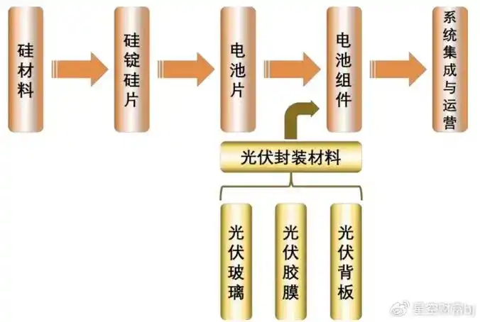 光伏胶膜是光伏关键封装材料,是光伏电池组件制造的辅材,对光伏电池片