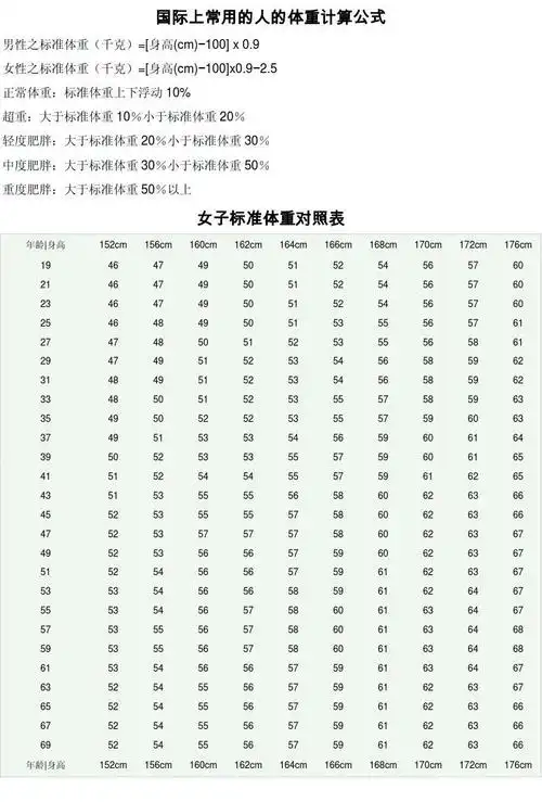 国际上常用的人的体重计算公式 男性之标准体重(千克)=[身高(cm) 100]