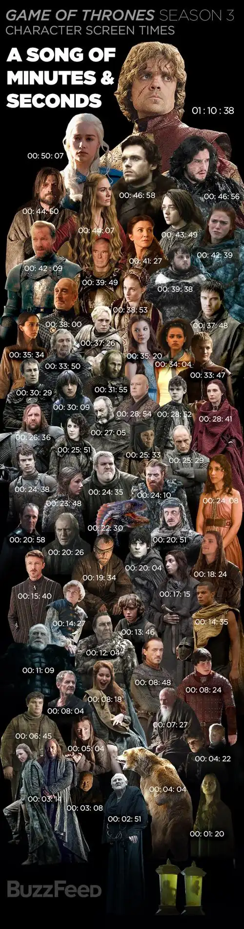 《权力的游戏》角色出场时长