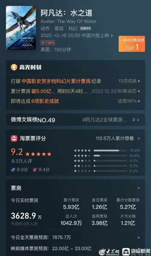 双旦档来了阿凡达2已获近6亿票房新片想见你强势上映