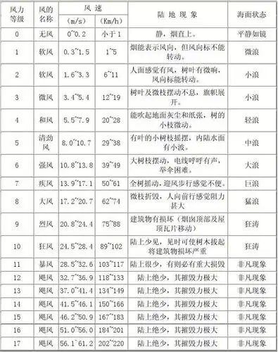 风力等级划分标准(蒲福风级表)