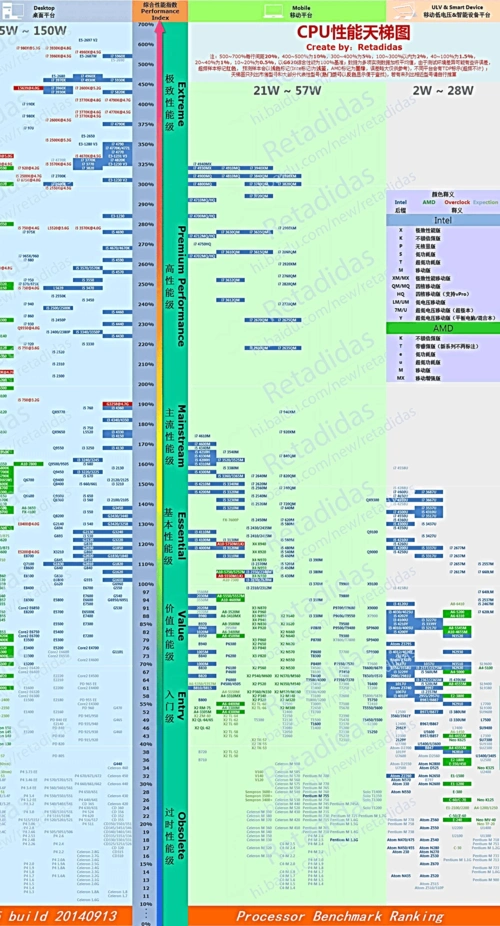 最新cpu性能天梯图