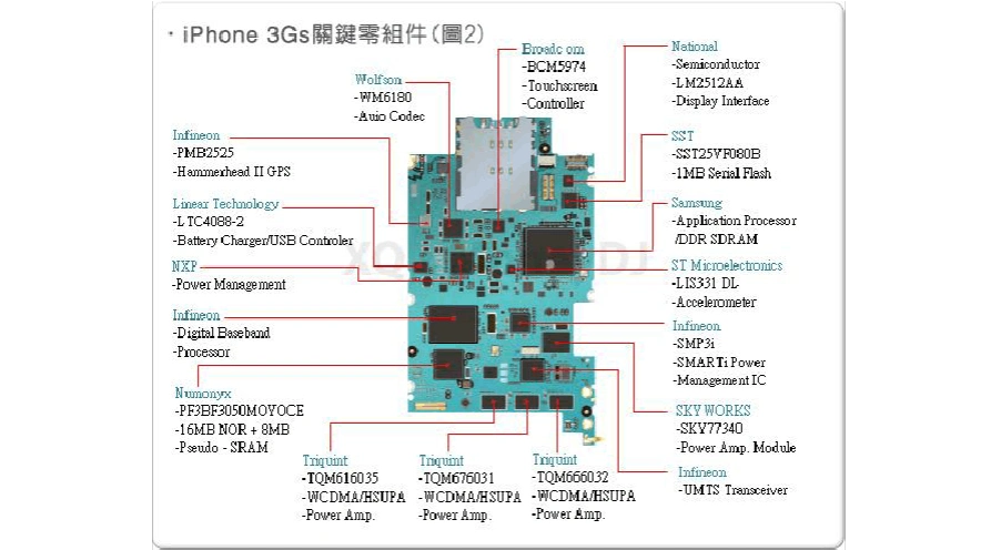 iphone 3gs 4产品结构图及智能手机产业链
