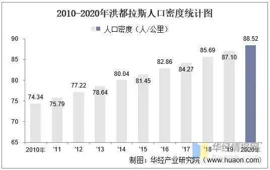 2010-2020年洪都拉斯人口密度统计图
