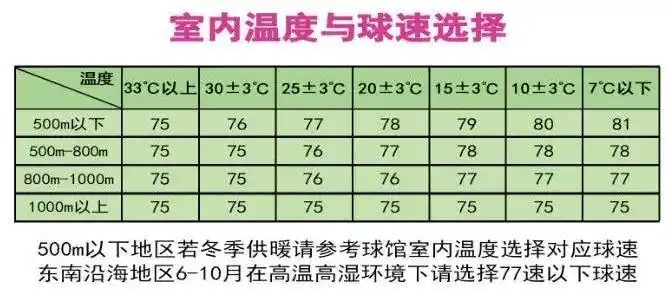 杨教练:冬天羽毛球建议选择鹅毛球,如果是鸭毛球可以进行适当的加湿.