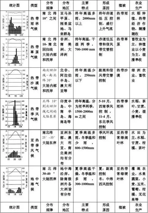 整理气候1世界主要气候类型分布特点