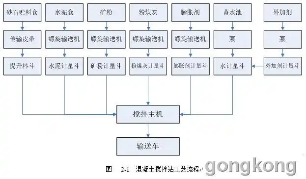 求一张混凝土搅拌站的工艺流程图