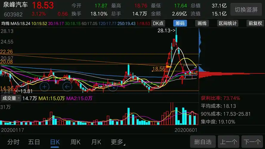 今天股票上涨都不算什么,比谁涨得多才是比较点,看谁涨停才有意义.