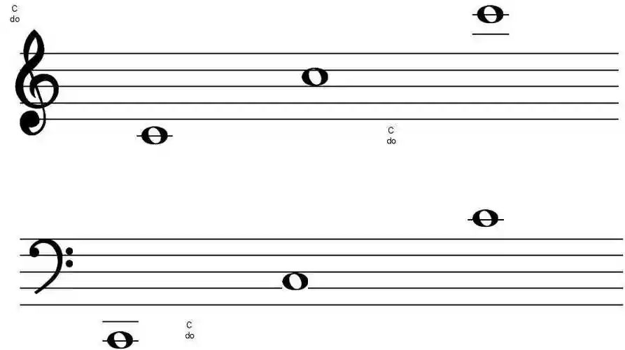 按固定调来看,高音谱号的中央c在下加一线的位置上,那么低音do就需要