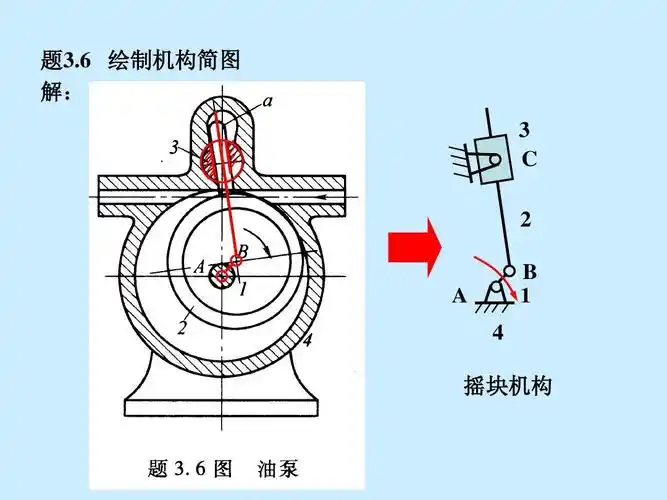 6 绘制机构简图 解:   c   a   摇块机构 b