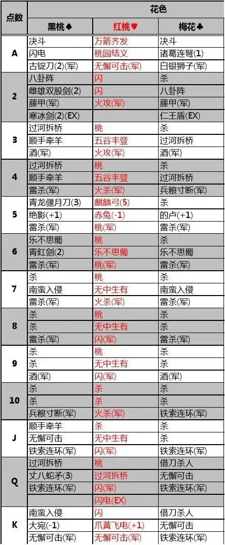 三国杀游戏牌花色点数对照 统计