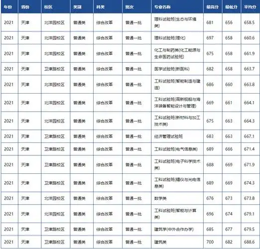 2021天津大学录取分数线一览表含20192020历年