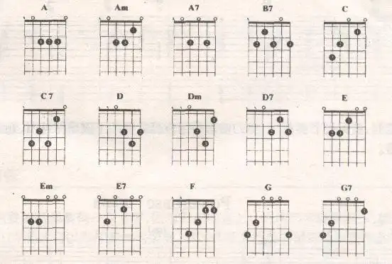 吉他am,am7和弦之类的是什么意思