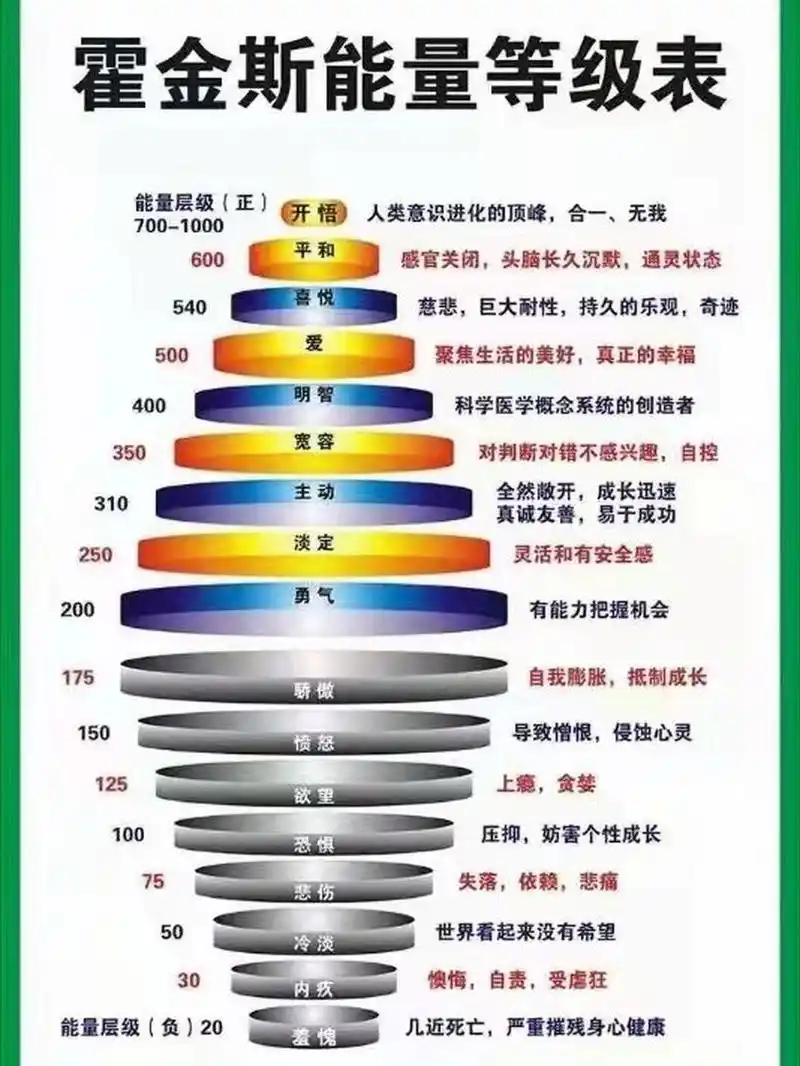 图表分享|霍金斯能量等级表    来看看日常的你处在什么等级吧