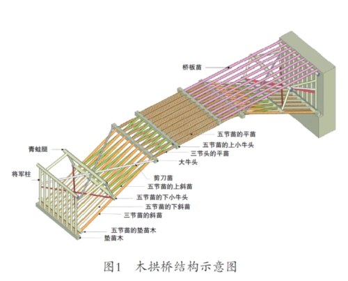 中国古代木拱桥的结构和受力特点是什么