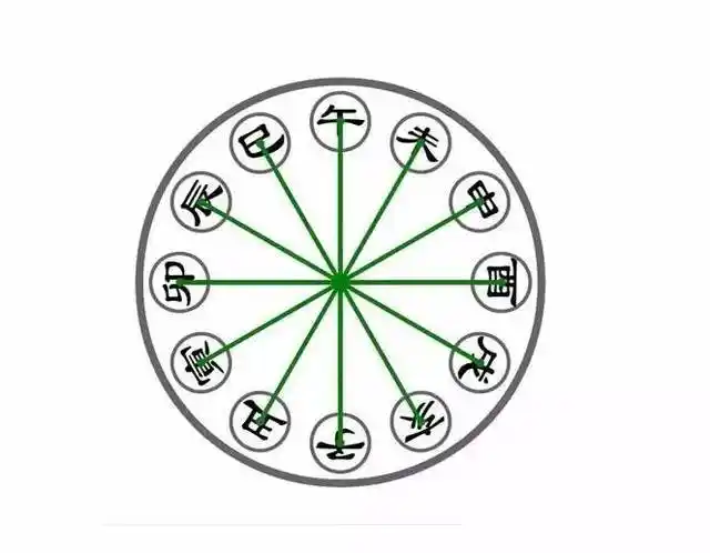 2,12生肖相冲相克表:十二生肖什么属相相克?