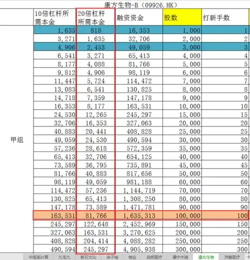 3个甲组100手,20倍融资,每个本金需要81766上下,动用总本金需要245298