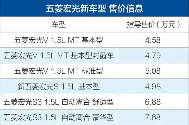 宏光神车推新款 五菱宏光v/s/s3新车售4.58-7.68万元-汽车控