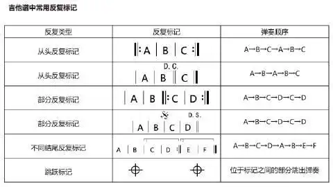吉他谱中常用反复标记