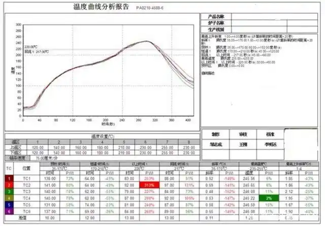 你想要八温区回流焊炉的温度曲线,答案都这里!