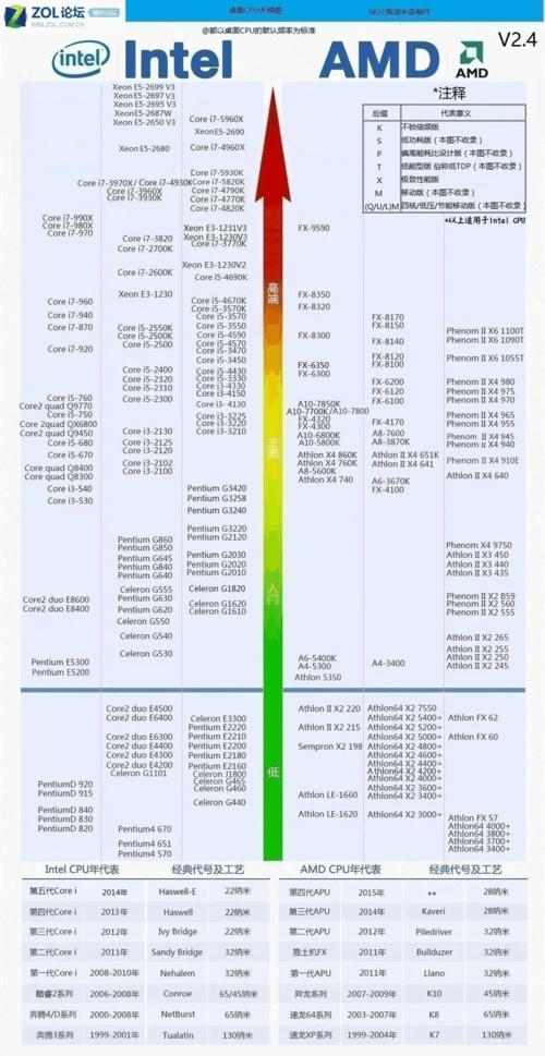 2015cpu 显卡 主板芯片组天梯图