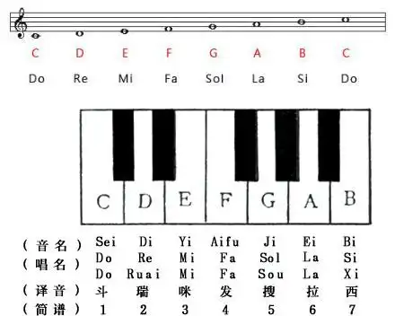 简谱标记就是1234567 唱名就是do re mi fa so&