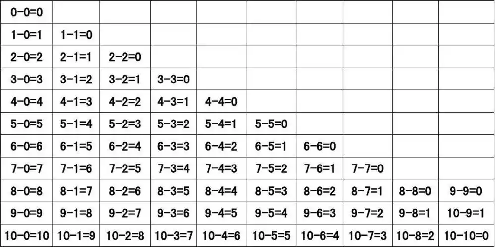 10以内减法口诀表