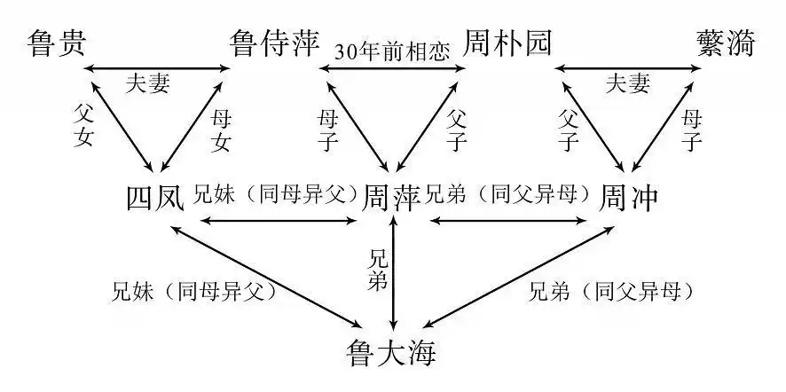 (一)人物关系错综复杂,构思独特;《雷雨》中的人物关系主要有三种