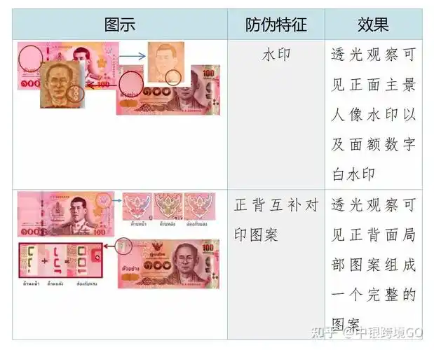 永久免签了去泰国玩记得带上泰铢哦