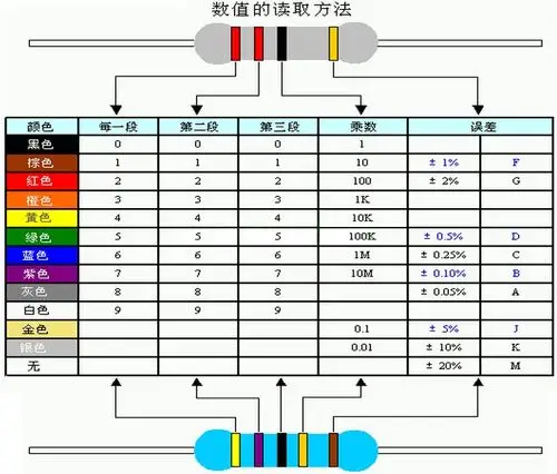 电阻值识别法(色环法,数码法)