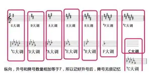 怎么正确判断钢琴谱升降号的升降调?