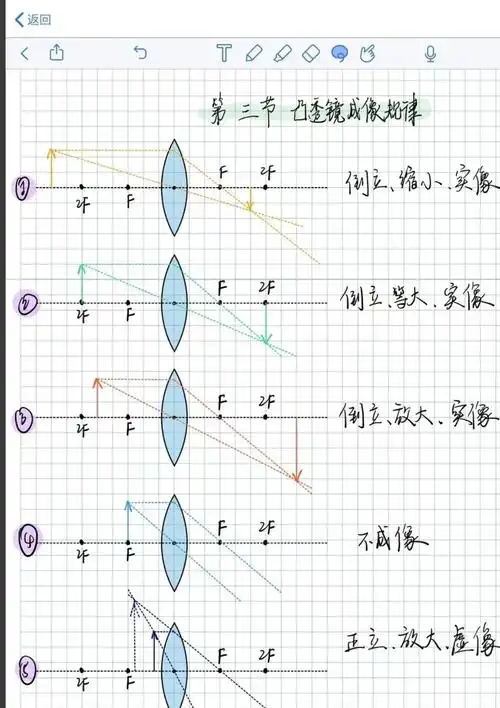 凸透镜成像规律的核心在于物体,透镜和像之间的距离关系