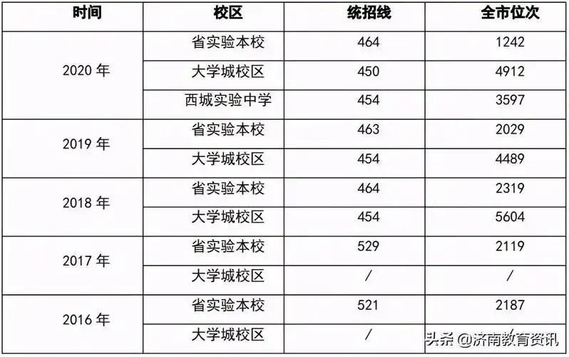 2021最新济南高中学校排名前十(附简介,招生计划,录取分数线)