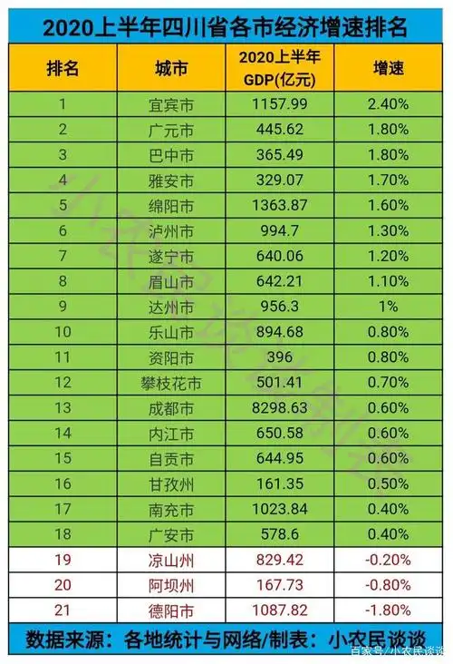 2020上半年四川省各市gdp排名