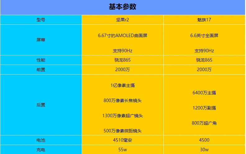 坚果r2和魅族17哪个好-坚果r2和魅族17参数对比