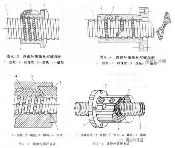 滚珠丝杠的滚珠循环方式分析