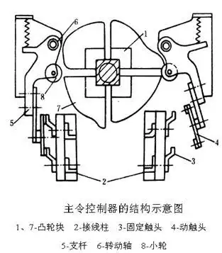s b主令控制器的结构图