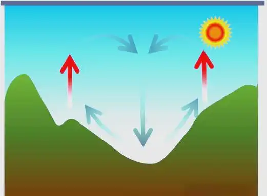 因此,风的方向发生了转变,从山坡吹向山谷,这种风被称为山风