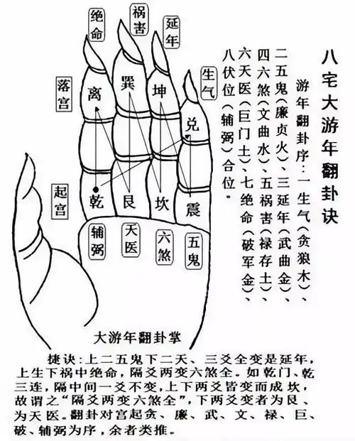 八宅风水之纳甲辅星水法之翻卦掌诀