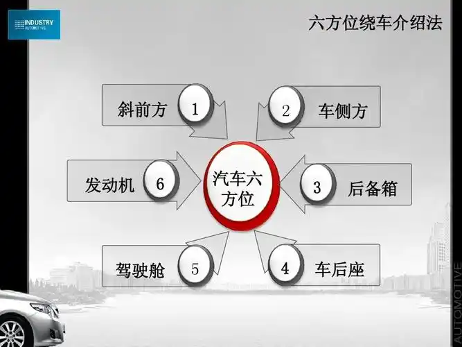 六方位绕车介绍法 斜前方     车侧方 发动机   汽车六 方位   后备箱