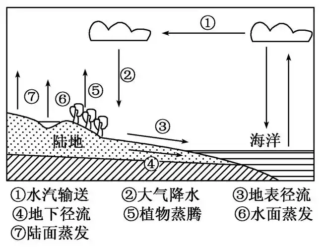 材料2:海陆间水循环示意图.