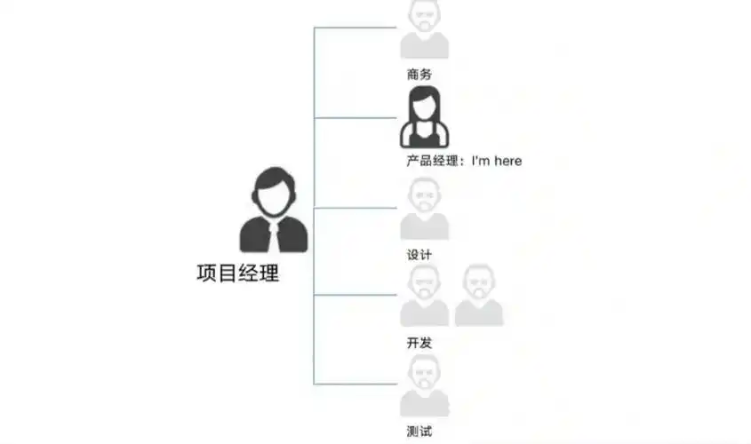 产品经理和项目经理的区别