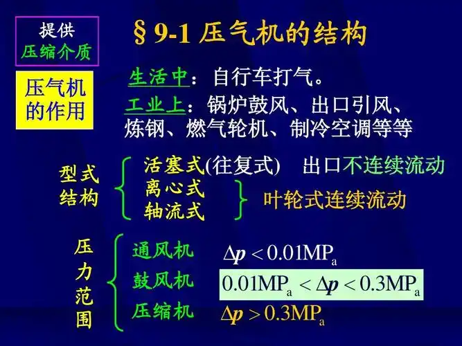 工程热力学(压气机的热力过程)ppt